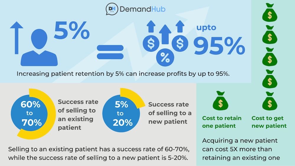 Patient Acquisition vs Patient Retention