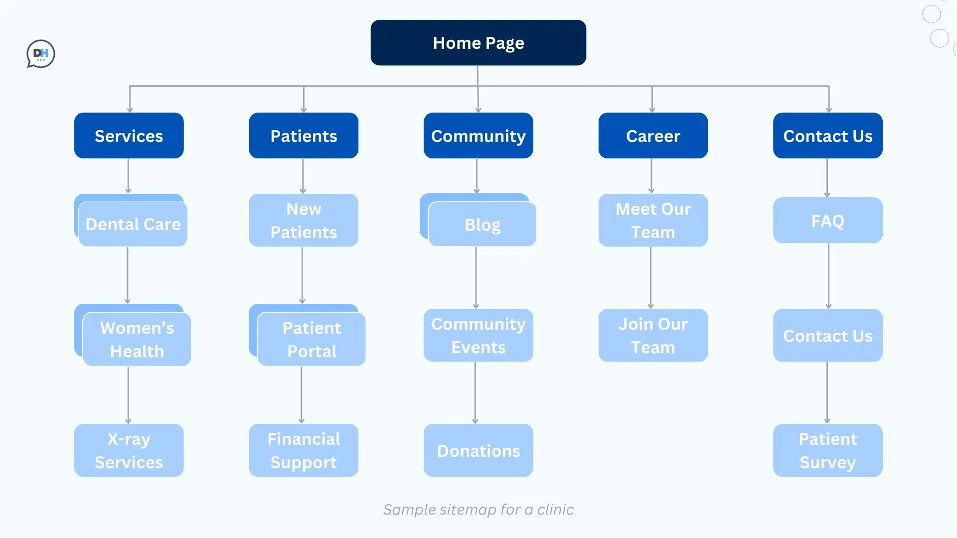 Make Well-structured Navigation